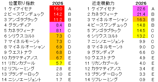 2026 中山金杯 位置取り指数
