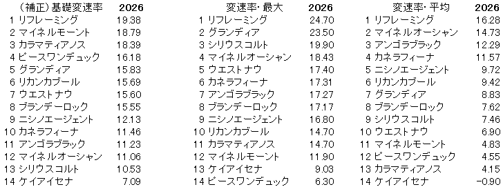 2026 中山金杯 変速率