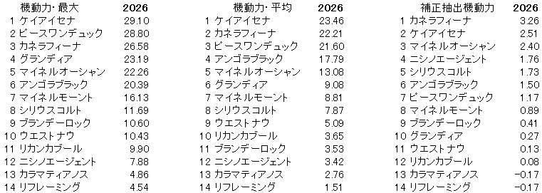 2026 中山金杯 機動力