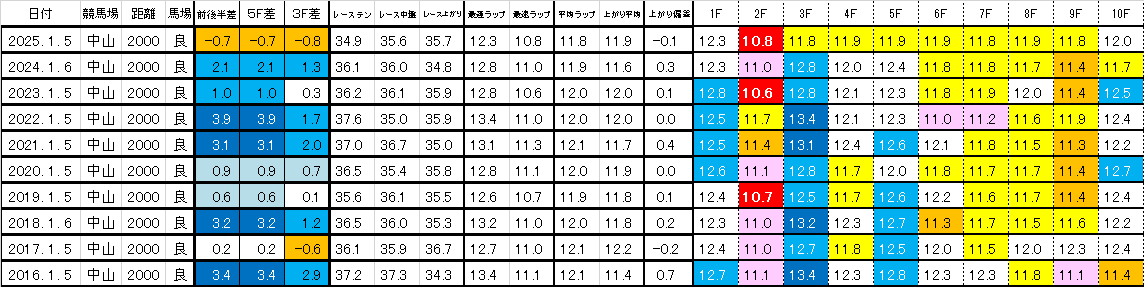 2026 中山金杯 過去ラップ一覧 簡易版