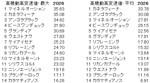 2026 中山金杯 高機動高変速値