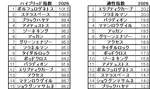2026 京成杯 HB指数