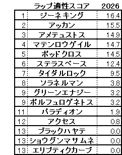 2026 京成杯 スコア