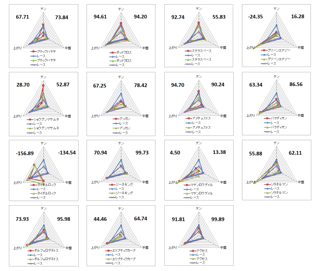 2026 京成杯 チャート