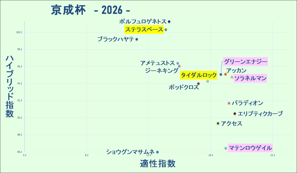 2026 京成杯 マトリクス 結果