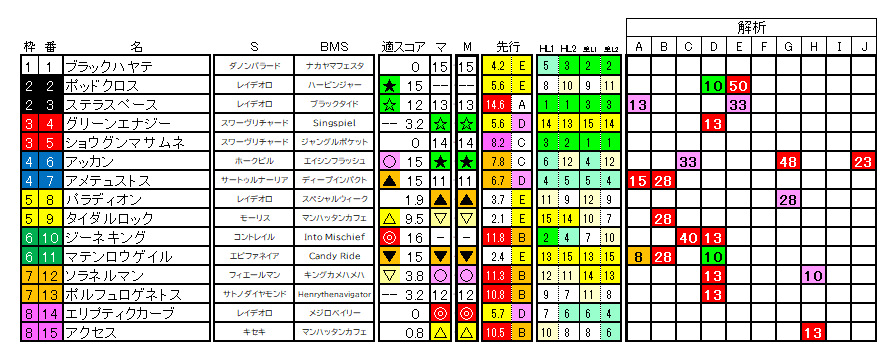 2026 京成杯 ラップ適性
