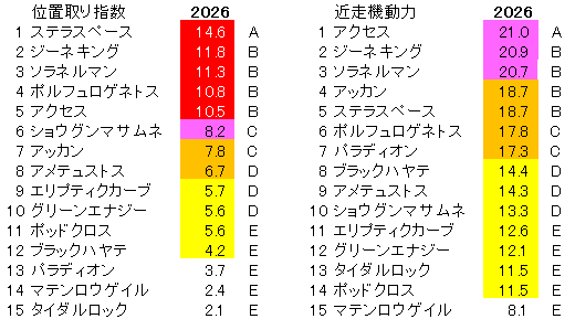 2026 京成杯 位置取り指数