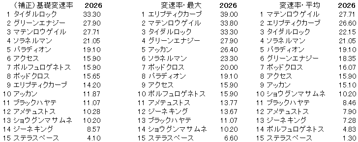 2026 京成杯 変速率