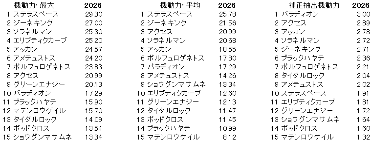2026 京成杯 機動力
