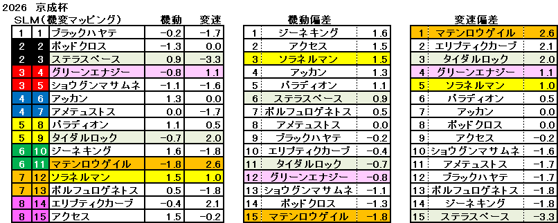 2026 京成杯 機変マップ 一覧 結果