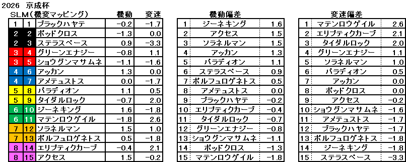 2026 京成杯 機変マップ 一覧