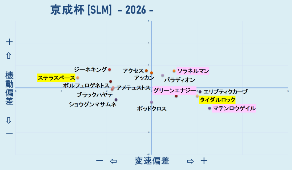 2026 京成杯 機変マップ 結果