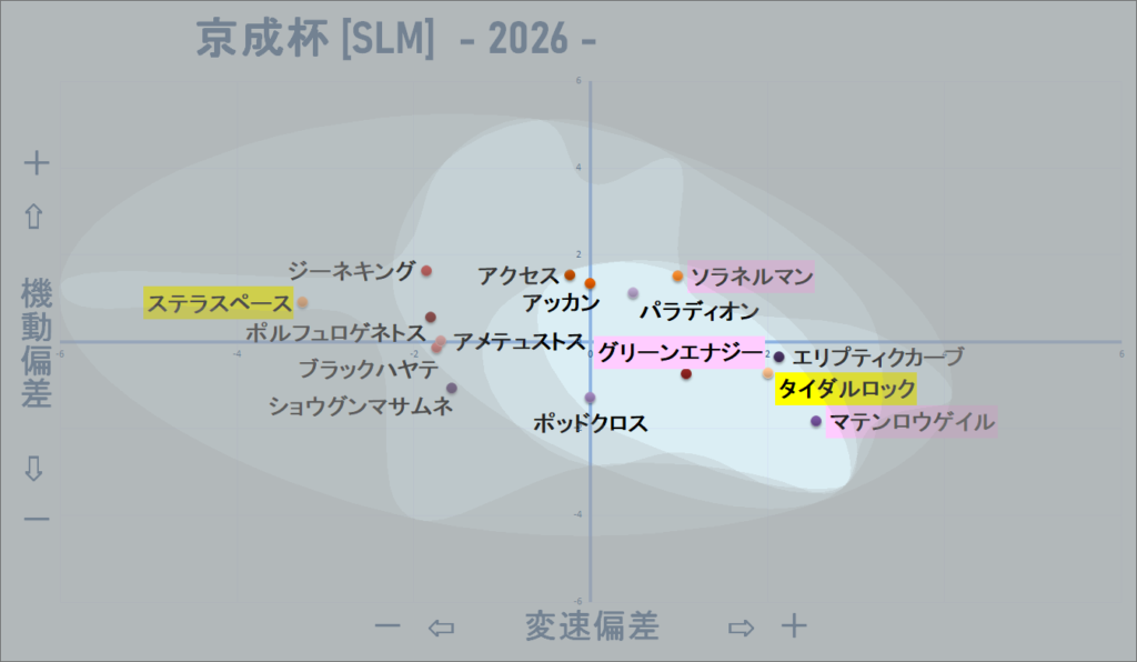 2026 京成杯 機変マップ改 結果