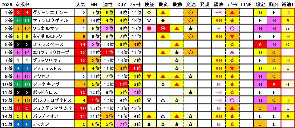 2026 京成杯 結果まとめ1