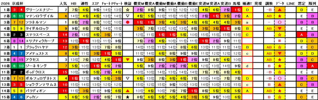 2026 京成杯 結果まとめ2