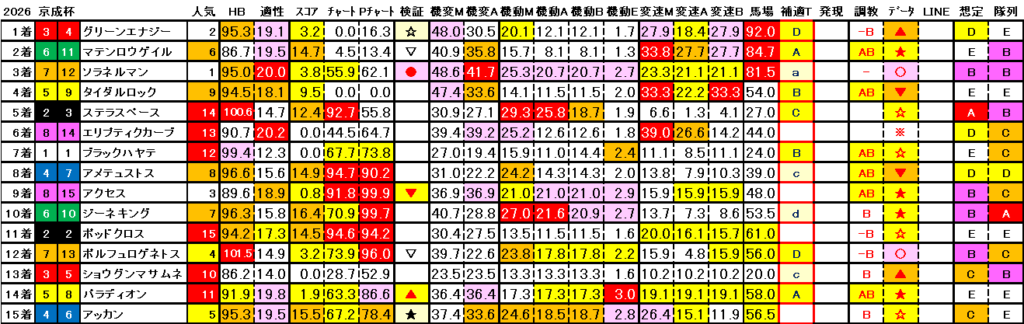 2026 京成杯 結果まとめ3