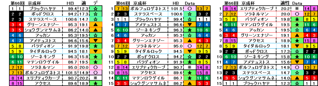 2026 京成杯 自動データ印 結果