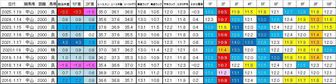 2026 京成杯 過去ラップ一覧 簡易版