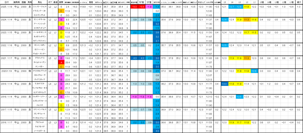2026 京成杯 過去ラップ一覧 詳細版