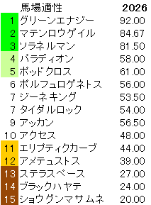 2026 京成杯 馬場適性指数