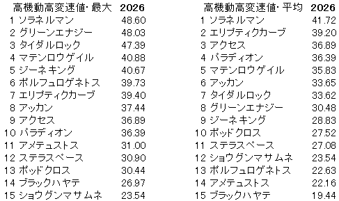 2026 京成杯 高機動高変速値