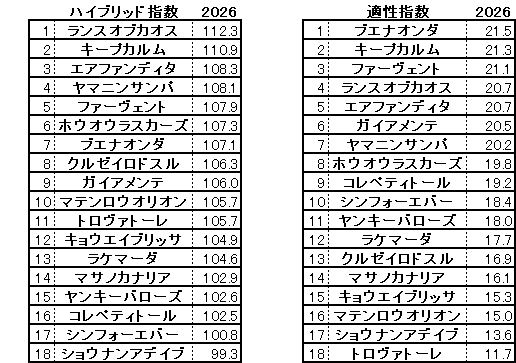 2026 京都金杯 HB指数