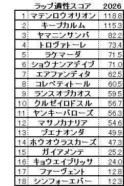 2026 京都金杯 スコア