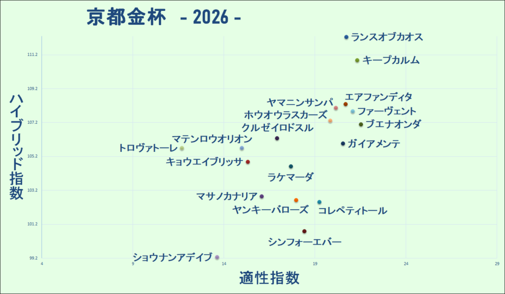 2026 京都金杯 マトリクス