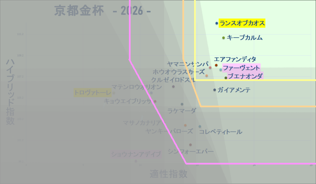 2026 京都金杯 マトリクス改 結果