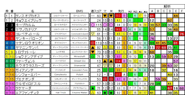 2026 京都金杯 ラップ適性