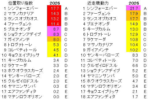 2026 京都金杯 位置取り指数