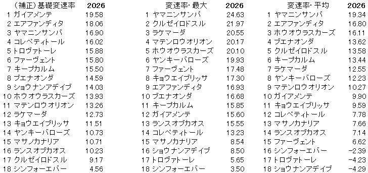 2026 京都金杯 変速率