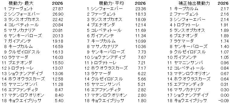 2026 京都金杯 機動力
