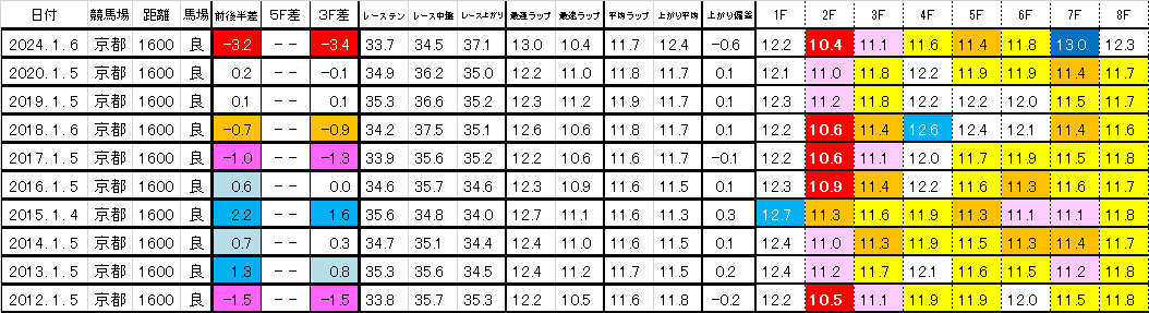 2026 京都金杯 過去ラップ一覧 簡易版