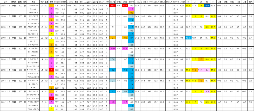 2026 京都金杯 過去ラップ一覧 詳細版