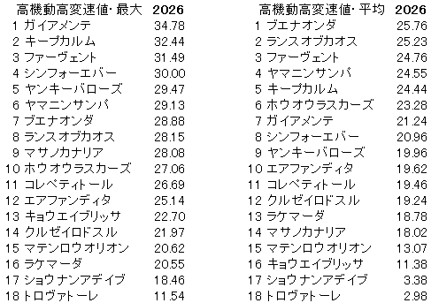 2026 京都金杯 高機動高変速値