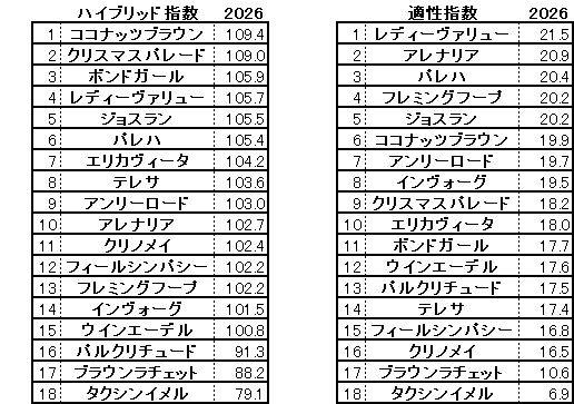 2026　小倉牝馬Ｓ　HB指数