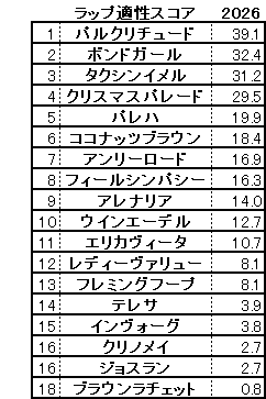 2026　小倉牝馬Ｓ　スコア