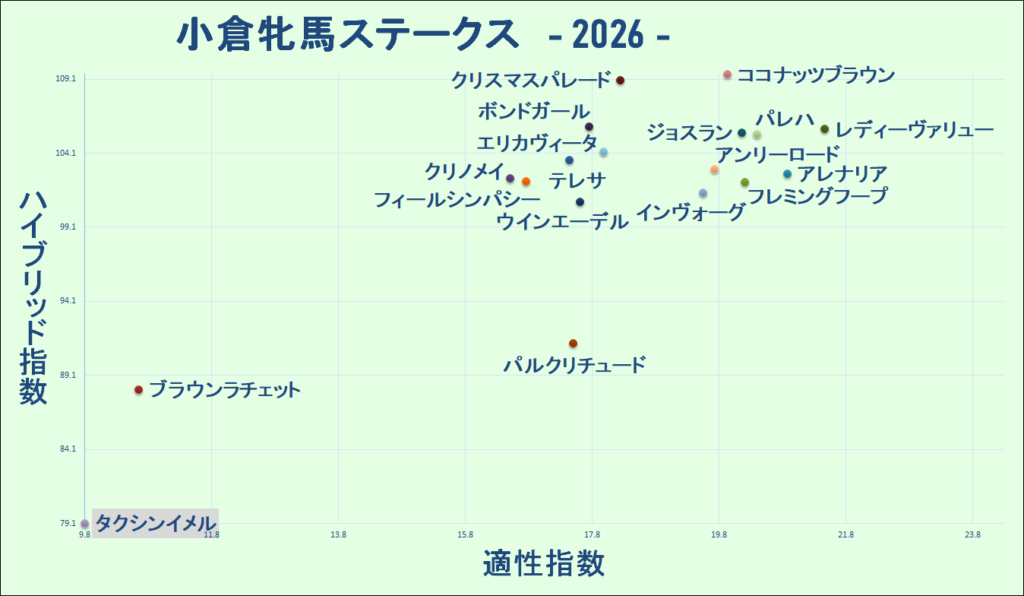 2026　小倉牝馬Ｓ　マトリクス