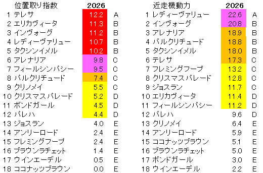 2026　小倉牝馬Ｓ　位置取り指数