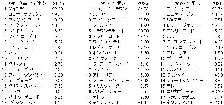 2026　小倉牝馬Ｓ　変速率
