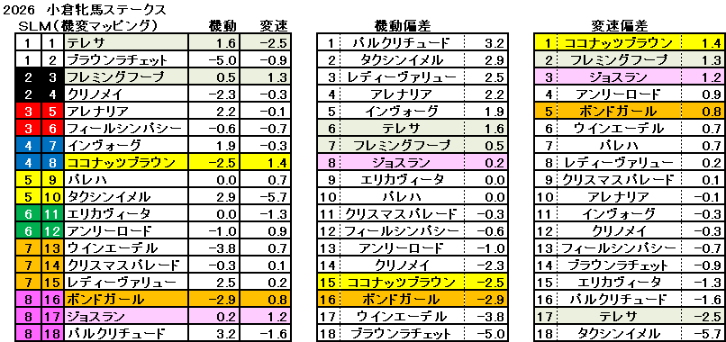 2026　小倉牝馬Ｓ　機変マップ　一覧　結果