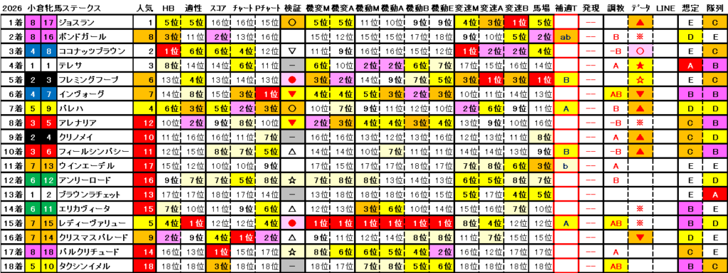 2026　小倉牝馬Ｓ　結果まとめ2