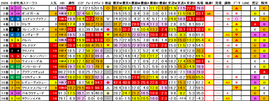 2026　小倉牝馬Ｓ　結果まとめ3