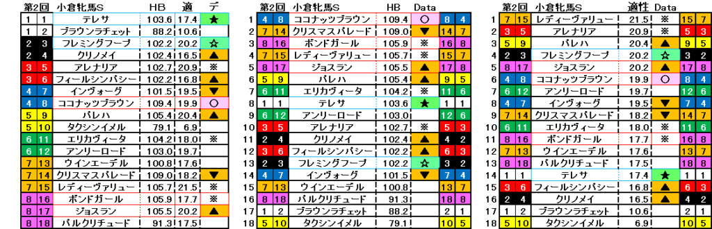 2026　小倉牝馬Ｓ　自動データ印　結果
