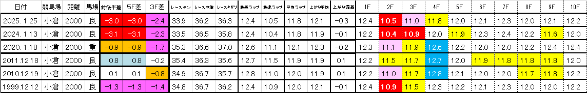 2026　小倉牝馬Ｓ　過去ラップ一覧　簡易版