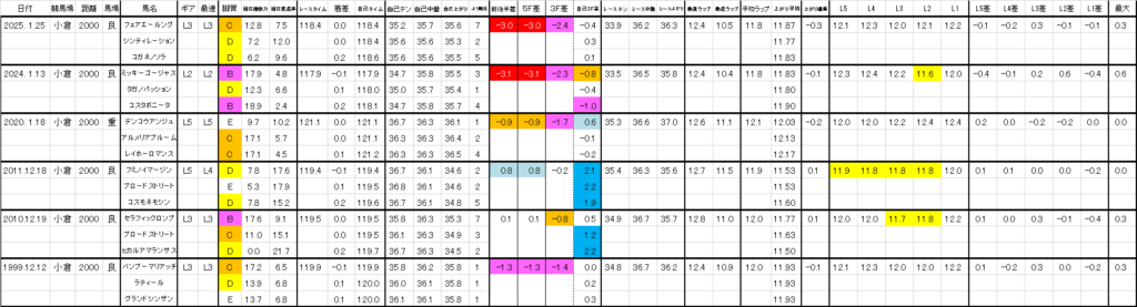 2026　小倉牝馬Ｓ　過去ラップ一覧　詳細版