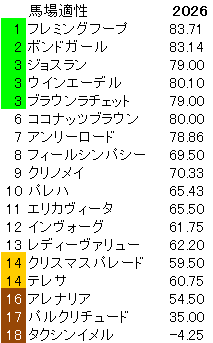 2026　小倉牝馬Ｓ　馬場適性指数