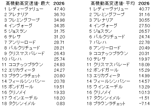 2026　小倉牝馬Ｓ　高機動高変速値
