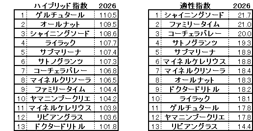 2026 日経新春杯 HB指数